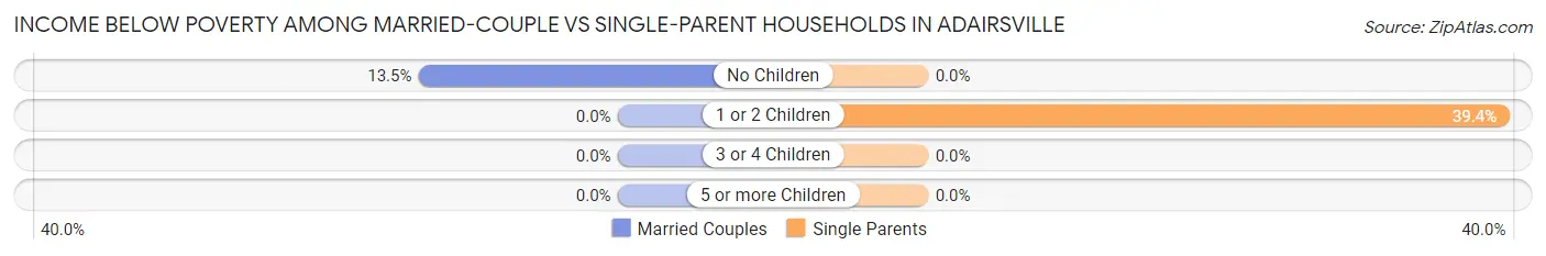Income Below Poverty Among Married-Couple vs Single-Parent Households in Adairsville