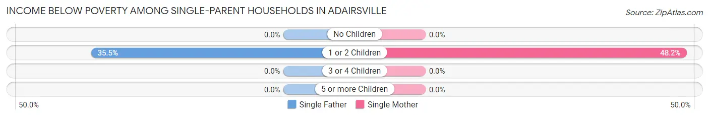 Income Below Poverty Among Single-Parent Households in Adairsville