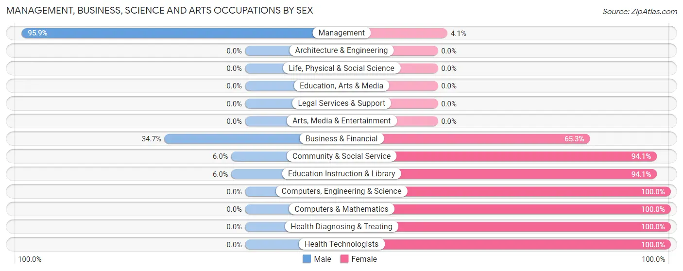 Management, Business, Science and Arts Occupations by Sex in Adairsville