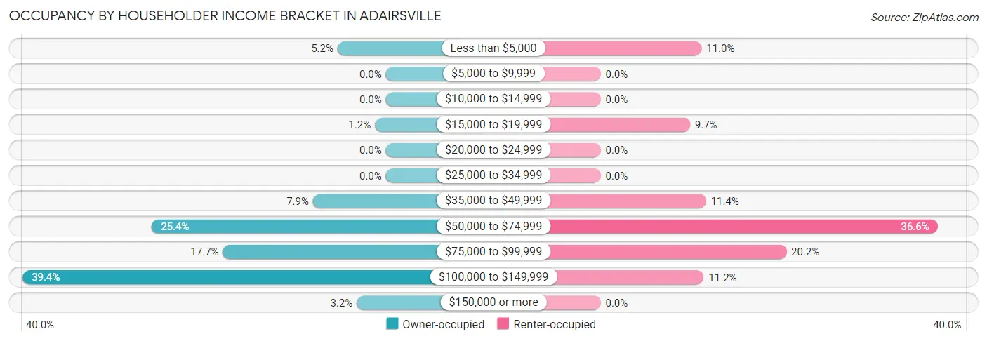 Occupancy by Householder Income Bracket in Adairsville