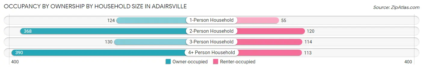 Occupancy by Ownership by Household Size in Adairsville