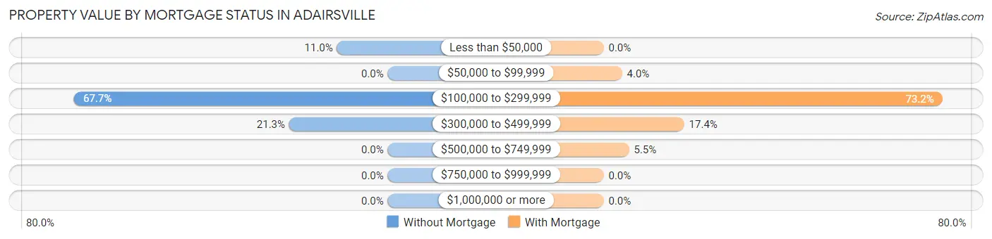 Property Value by Mortgage Status in Adairsville