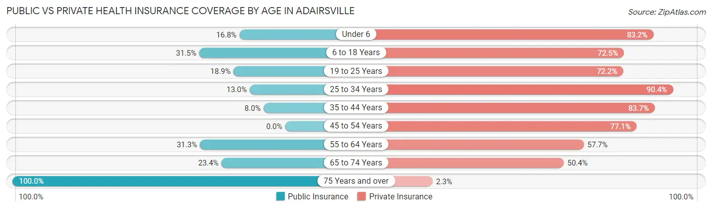 Public vs Private Health Insurance Coverage by Age in Adairsville