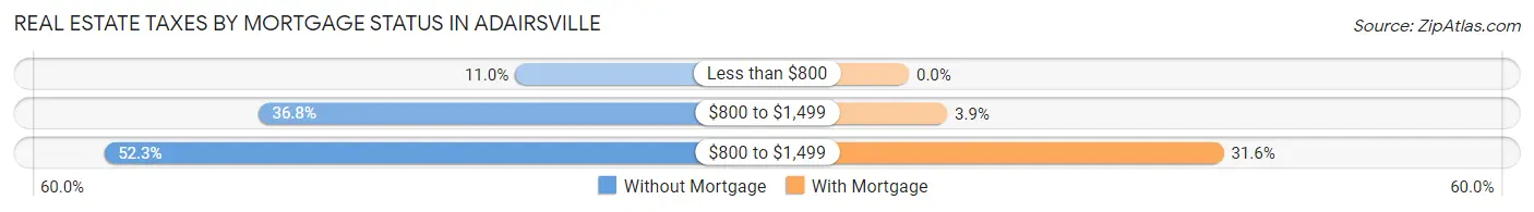 Real Estate Taxes by Mortgage Status in Adairsville