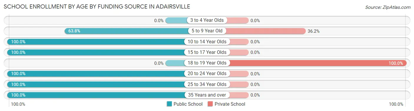 School Enrollment by Age by Funding Source in Adairsville