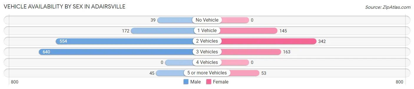 Vehicle Availability by Sex in Adairsville
