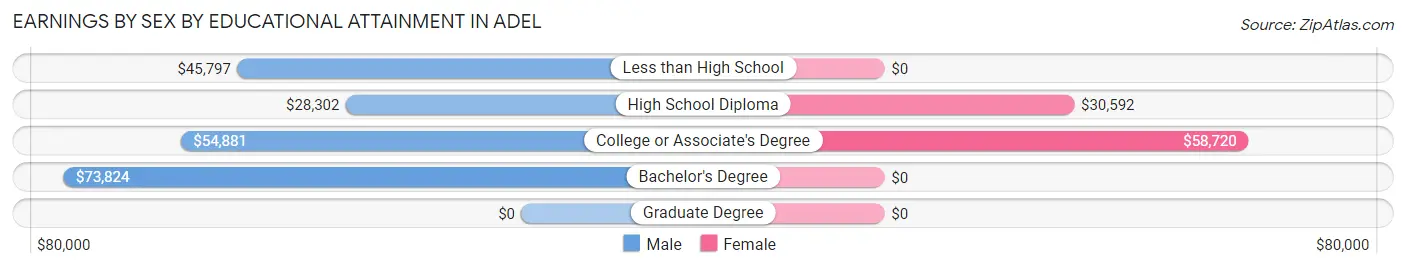 Earnings by Sex by Educational Attainment in Adel