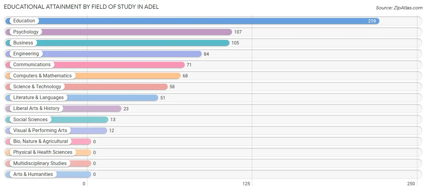 Educational Attainment by Field of Study in Adel