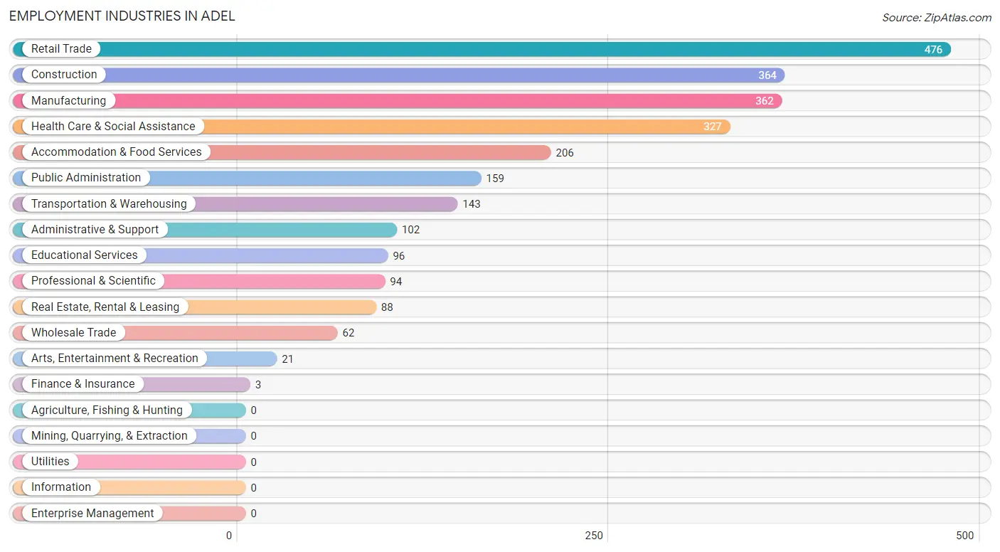 Employment Industries in Adel