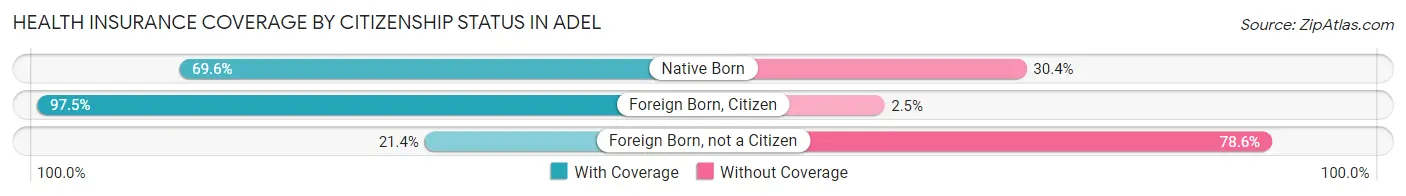 Health Insurance Coverage by Citizenship Status in Adel