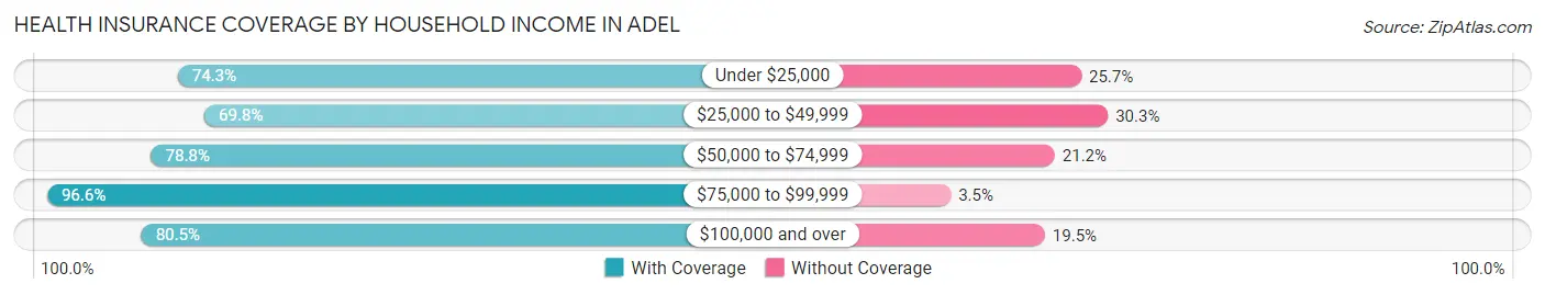 Health Insurance Coverage by Household Income in Adel