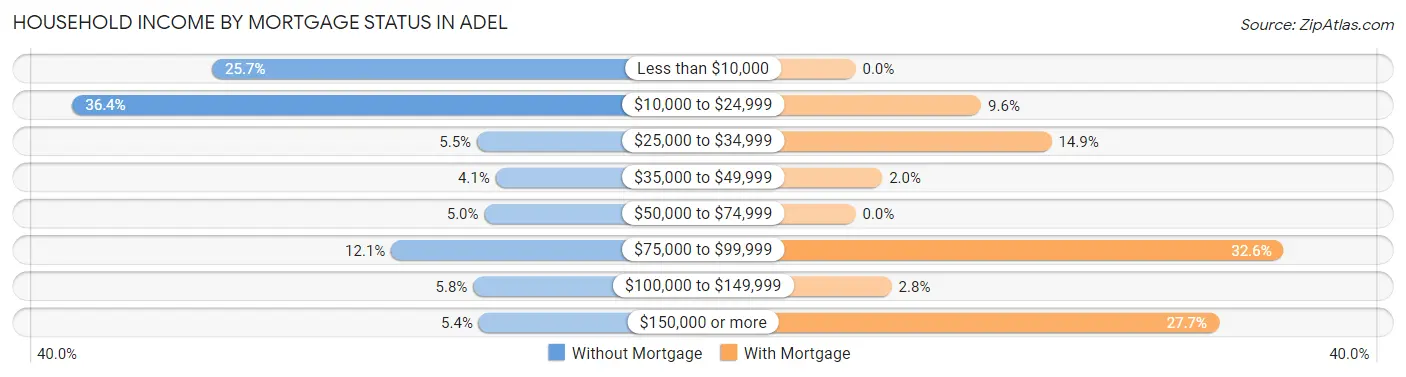 Household Income by Mortgage Status in Adel