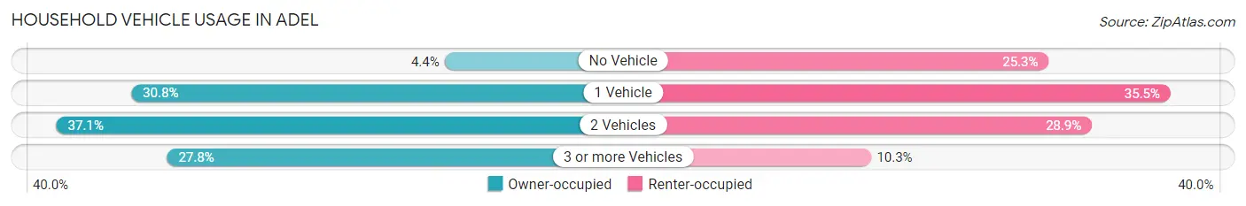 Household Vehicle Usage in Adel