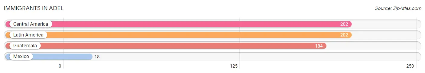 Immigrants in Adel
