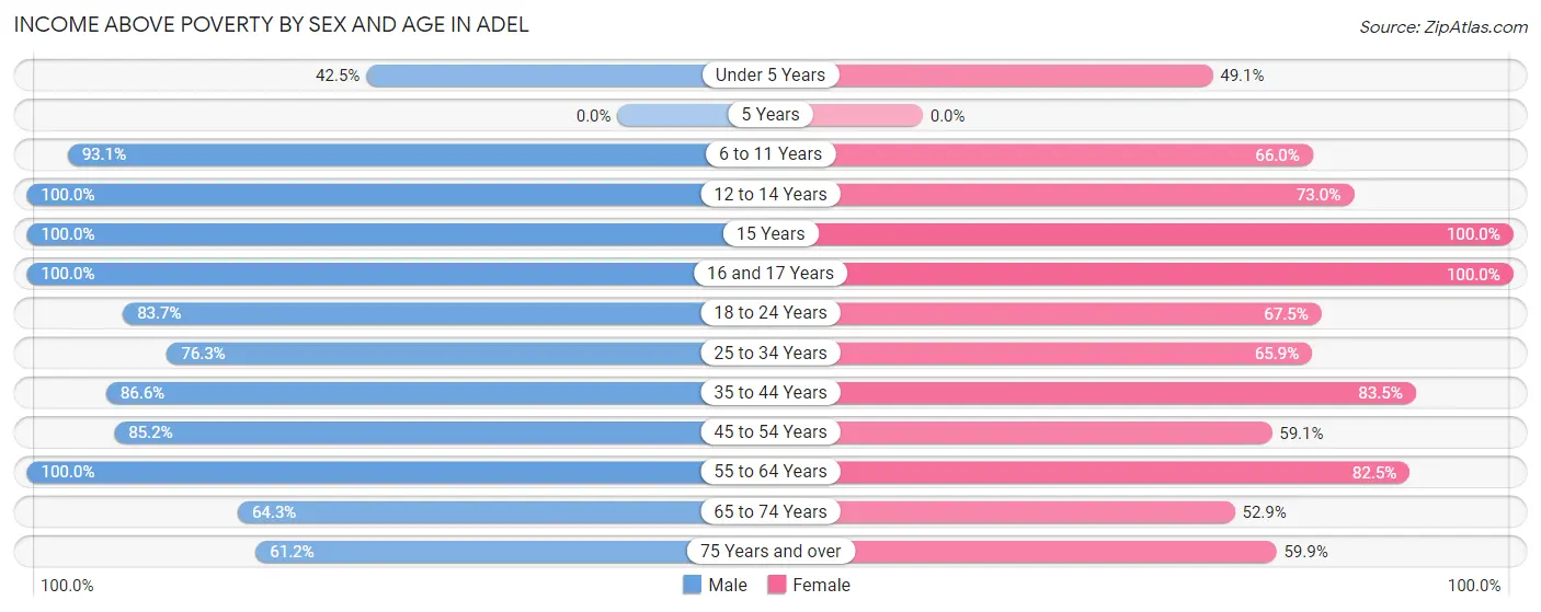 Income Above Poverty by Sex and Age in Adel