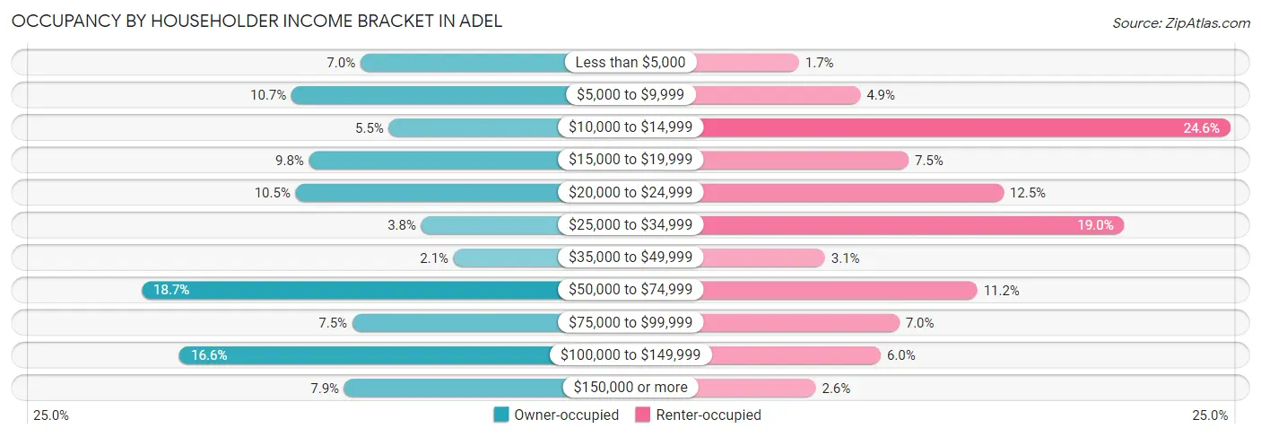 Occupancy by Householder Income Bracket in Adel