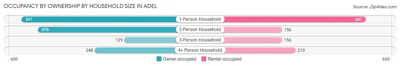 Occupancy by Ownership by Household Size in Adel
