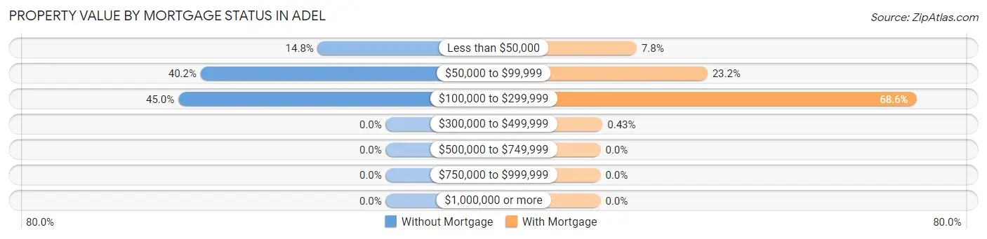 Property Value by Mortgage Status in Adel
