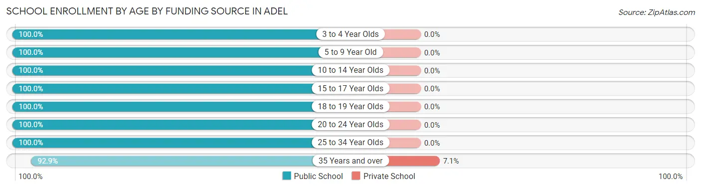 School Enrollment by Age by Funding Source in Adel