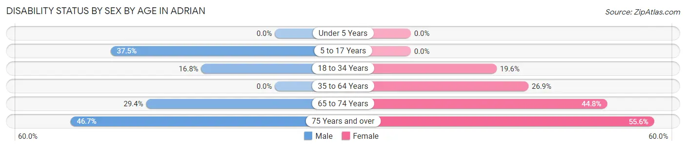 Disability Status by Sex by Age in Adrian