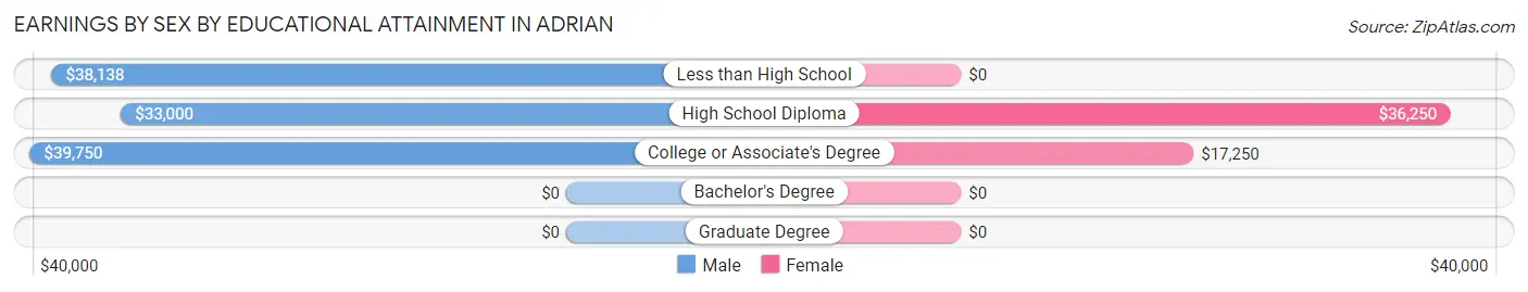 Earnings by Sex by Educational Attainment in Adrian