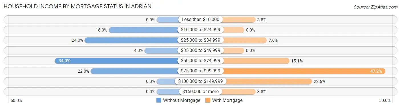 Household Income by Mortgage Status in Adrian