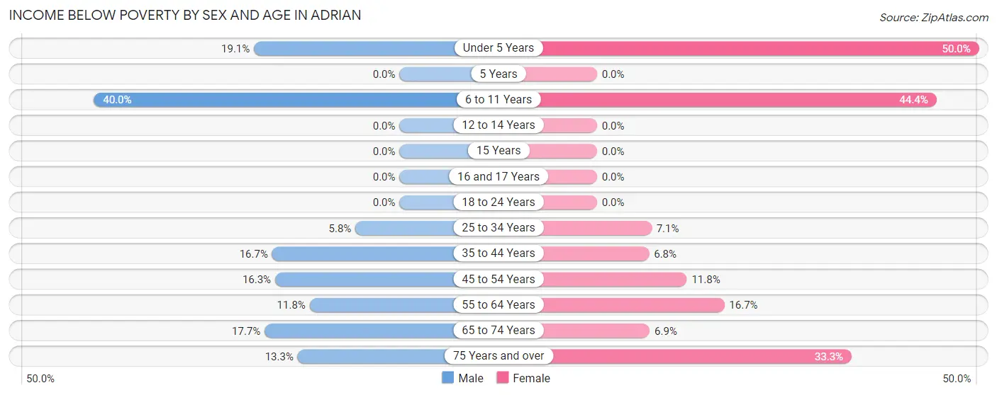 Income Below Poverty by Sex and Age in Adrian
