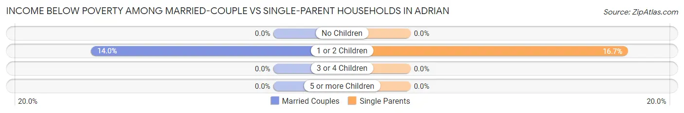 Income Below Poverty Among Married-Couple vs Single-Parent Households in Adrian