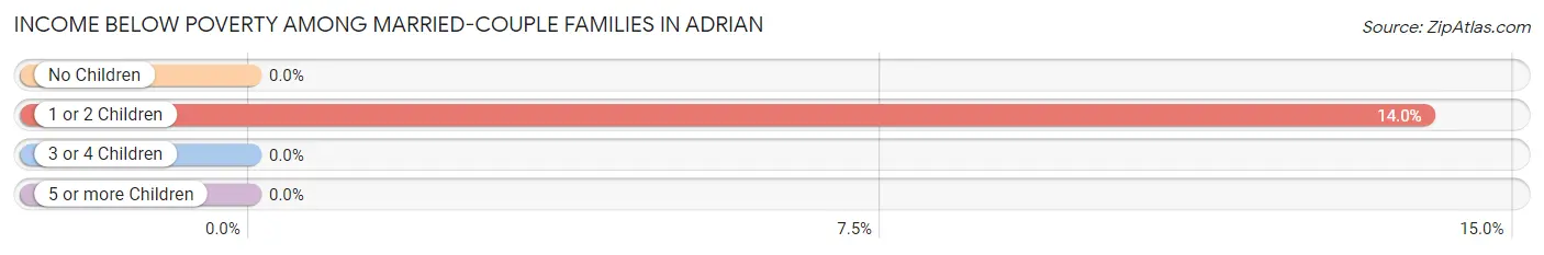 Income Below Poverty Among Married-Couple Families in Adrian