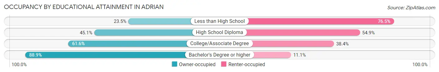 Occupancy by Educational Attainment in Adrian