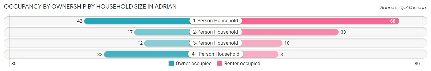 Occupancy by Ownership by Household Size in Adrian