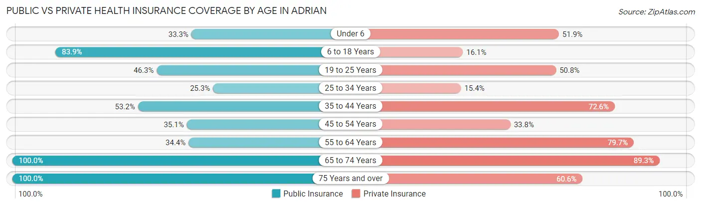 Public vs Private Health Insurance Coverage by Age in Adrian