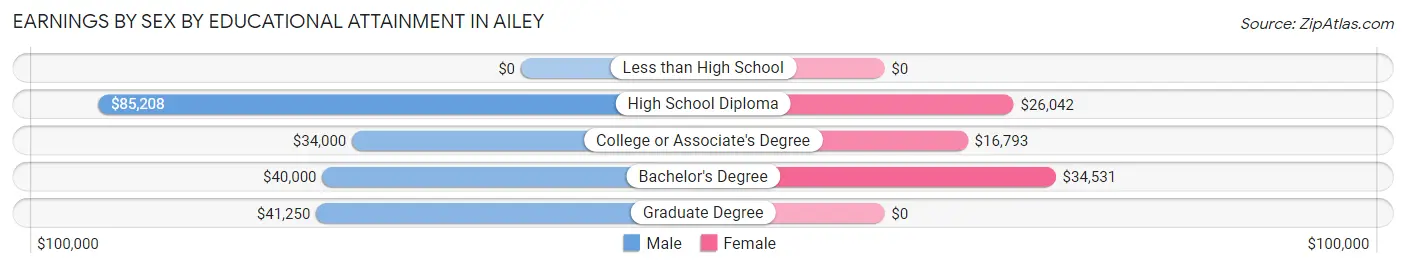 Earnings by Sex by Educational Attainment in Ailey