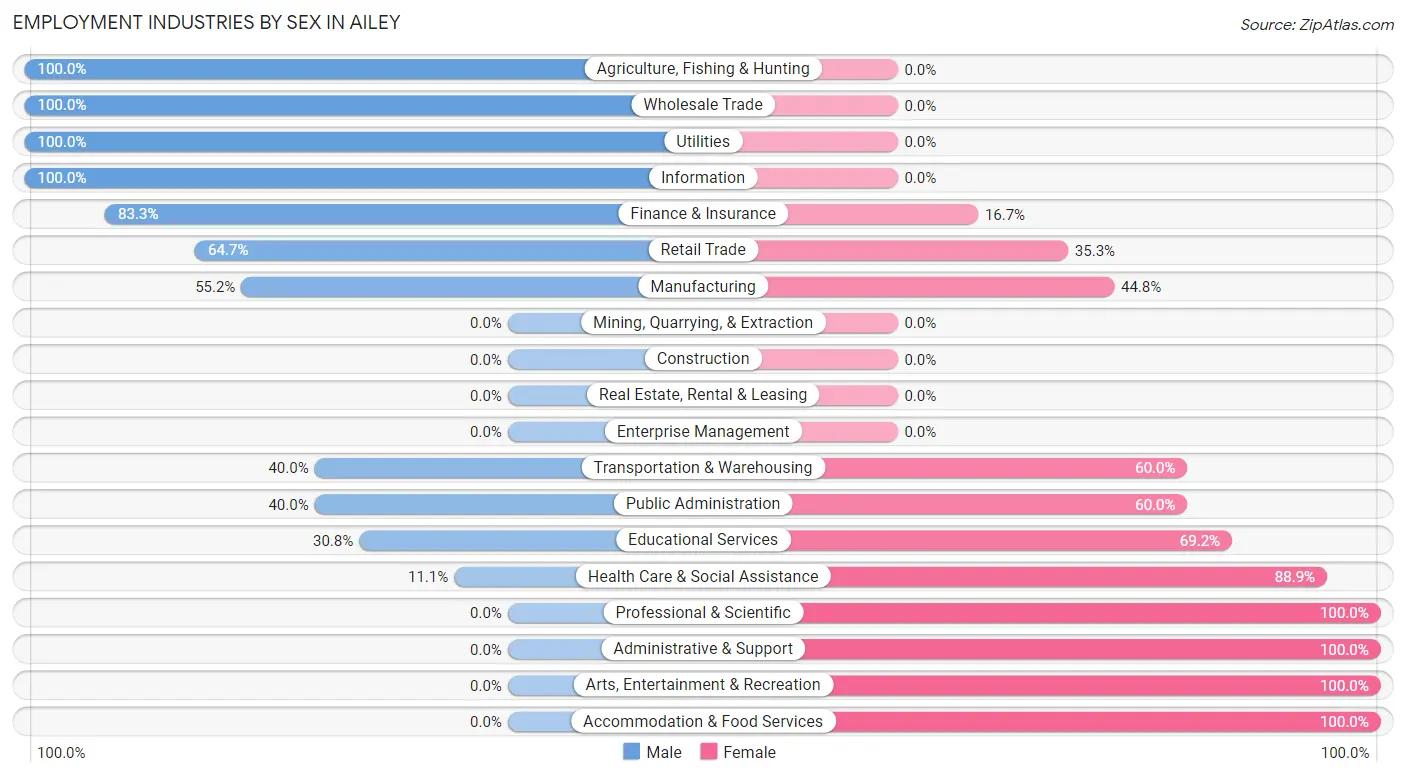 Employment Industries by Sex in Ailey