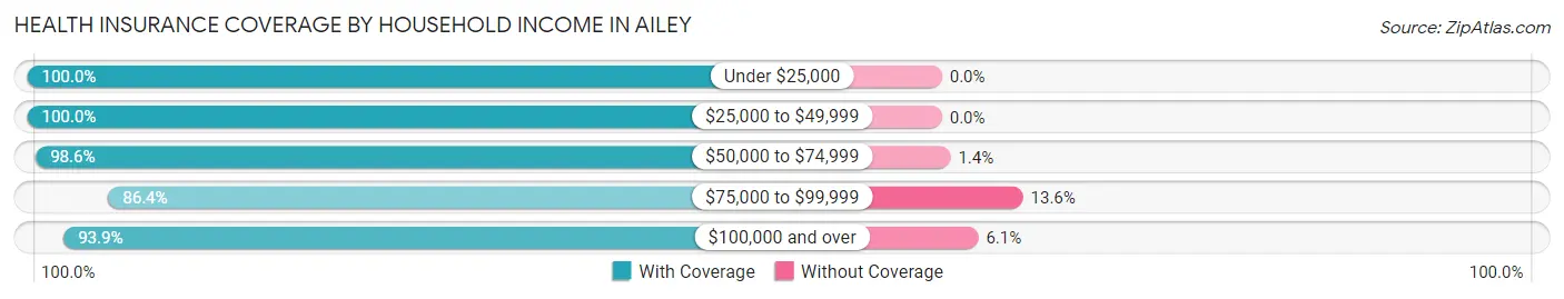 Health Insurance Coverage by Household Income in Ailey