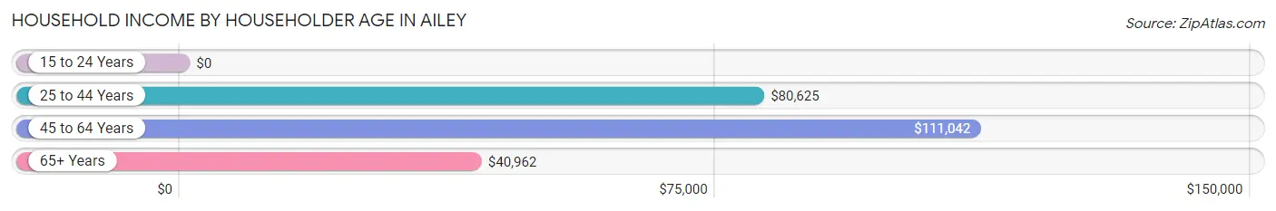 Household Income by Householder Age in Ailey