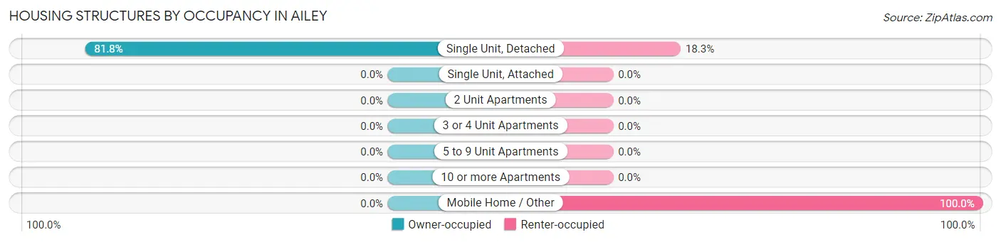 Housing Structures by Occupancy in Ailey