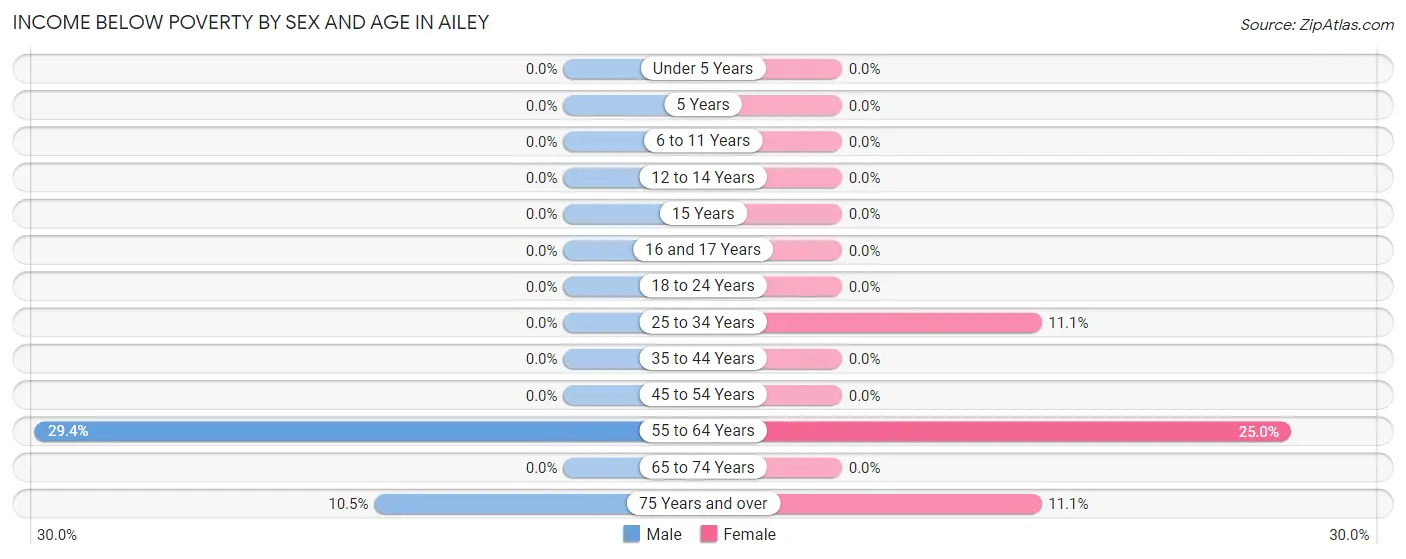 Income Below Poverty by Sex and Age in Ailey