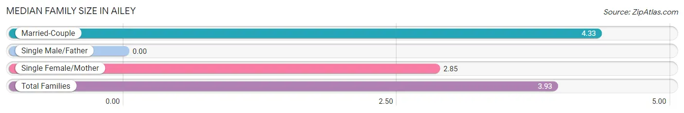 Median Family Size in Ailey