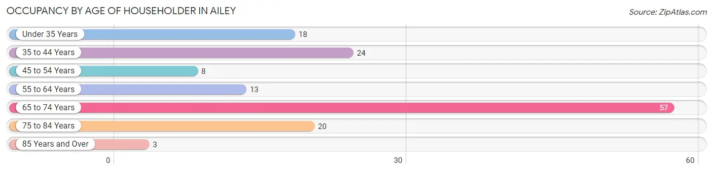 Occupancy by Age of Householder in Ailey