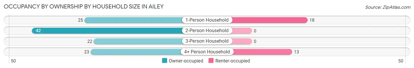 Occupancy by Ownership by Household Size in Ailey