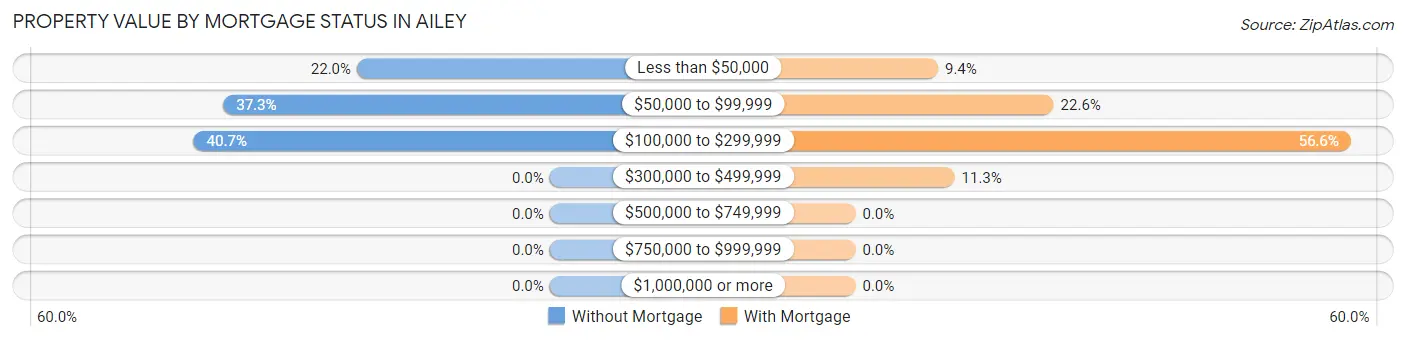 Property Value by Mortgage Status in Ailey