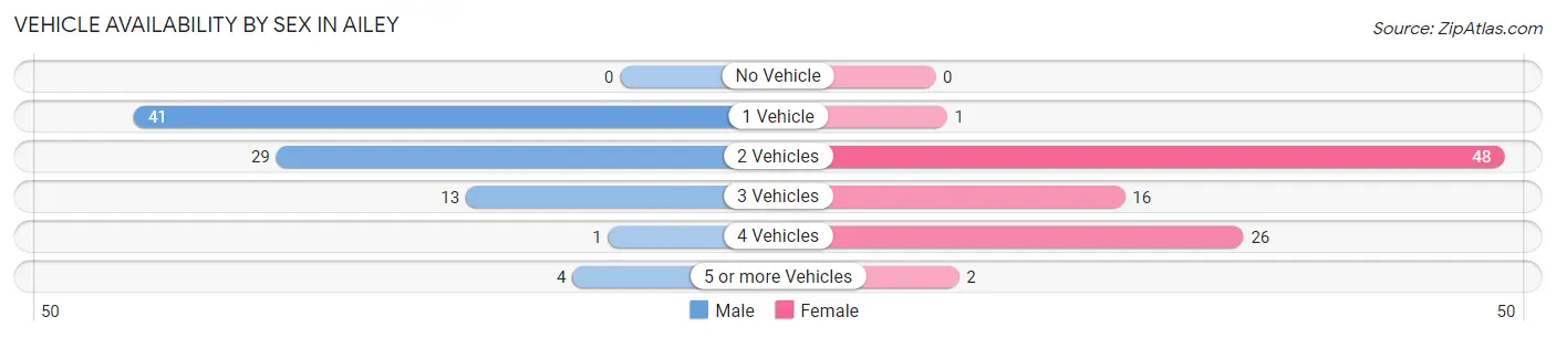 Vehicle Availability by Sex in Ailey
