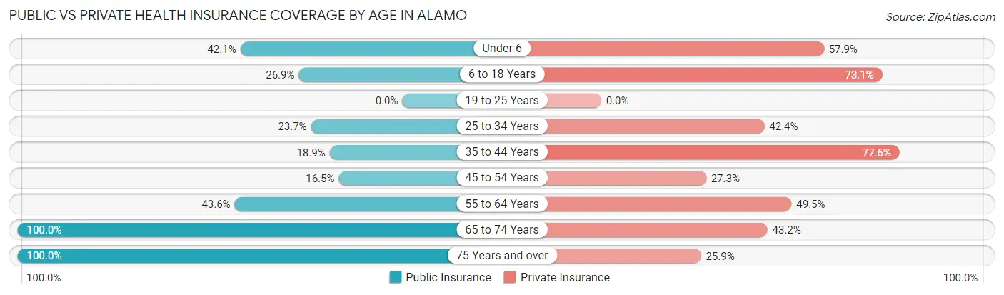 Public vs Private Health Insurance Coverage by Age in Alamo