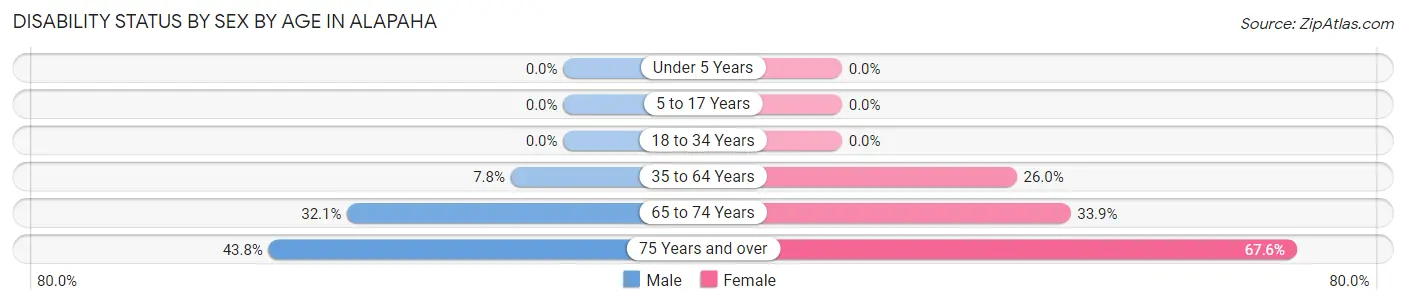 Disability Status by Sex by Age in Alapaha