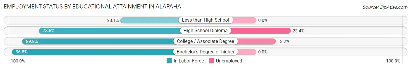 Employment Status by Educational Attainment in Alapaha