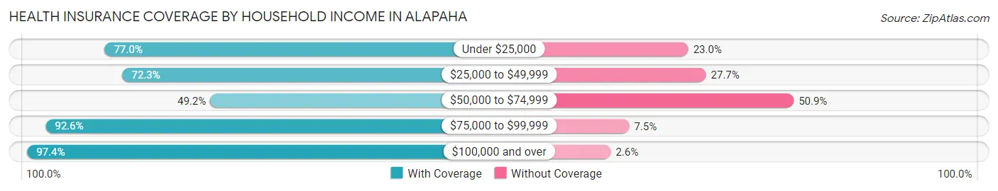 Health Insurance Coverage by Household Income in Alapaha