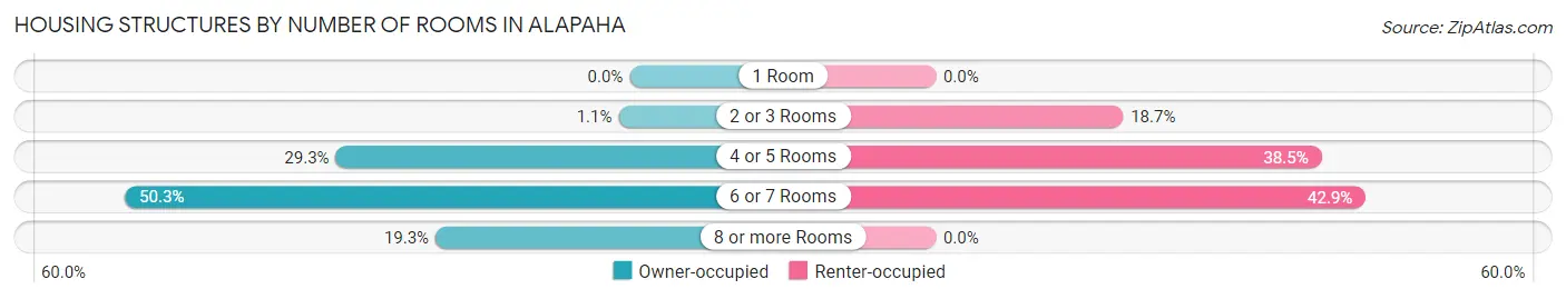 Housing Structures by Number of Rooms in Alapaha