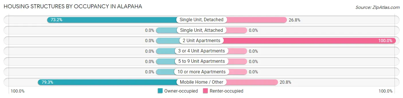 Housing Structures by Occupancy in Alapaha