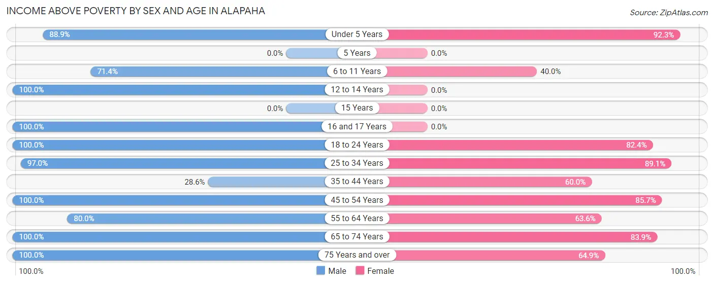 Income Above Poverty by Sex and Age in Alapaha